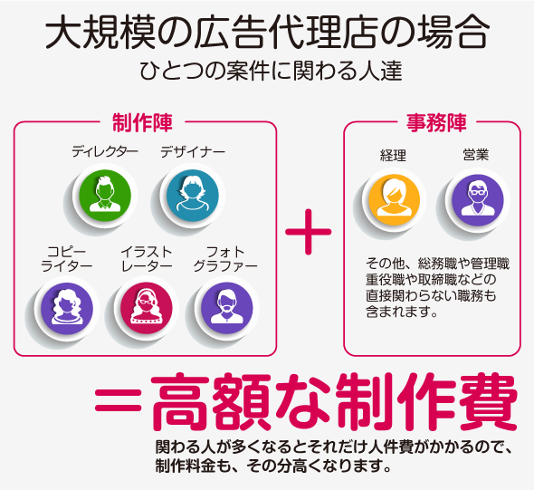 激安デザイン製作所　デコデザインの制作料金が安い理由１