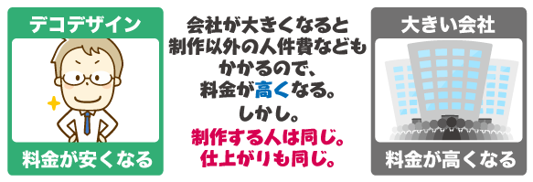 激安デザイン製作所デコデザインの料金が他のデザイン会社より安い理由